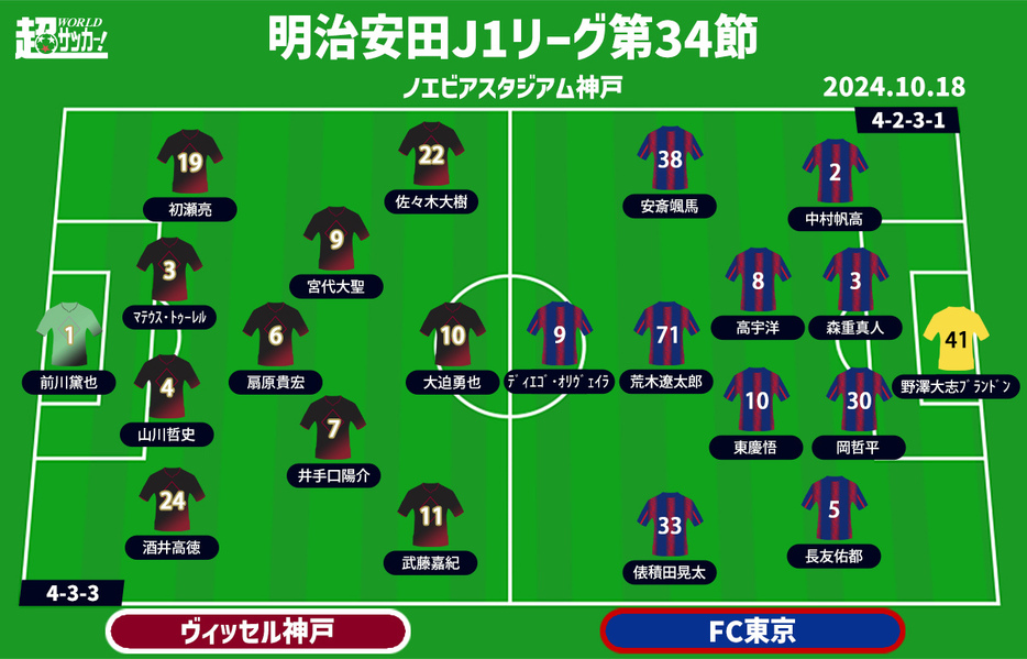 神戸vsFC東京 予想フォーメーション