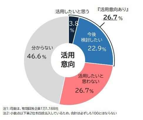 企業価値担保権の活用意向