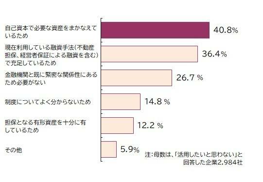 企業価値担保権を活用しない理由