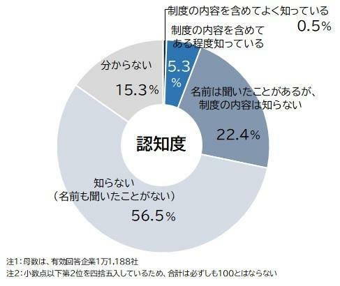 企業価値担保権の認知度