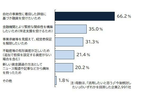 企業価値担保権を活用する理由