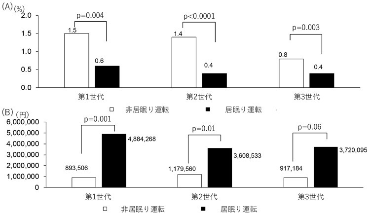 AEBS付きのトラックを世代別に見た居眠り運転と非居眠り運転の事故率（上）と損害額のグラフ。世代が交代しても事故損害額は大幅に減っていないことが分かる（広島大学提供資料を基に一部を編集部改変）