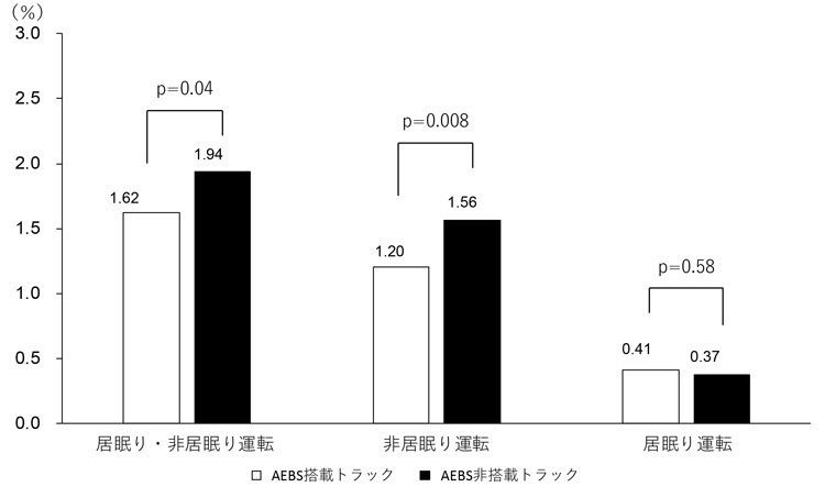 AEBSを搭載したトラックとしていないトラックでの事故発生率の違い。居眠り運転では有意差がなくなっていることが分かる（広島大学提供）