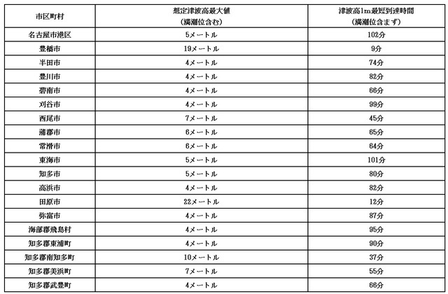 表-4.愛知県の津波高(最大値)と津波到達時間　出典:内閣府の資料を基に作成