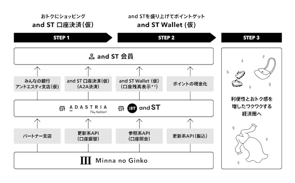 銀行口座直結の決済の実現やポイントの現金化サービスなど検討する