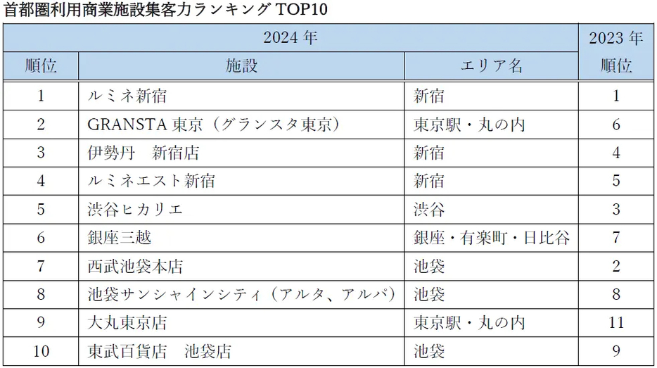 首都圏利用商業施設集客力ランキングTOP10