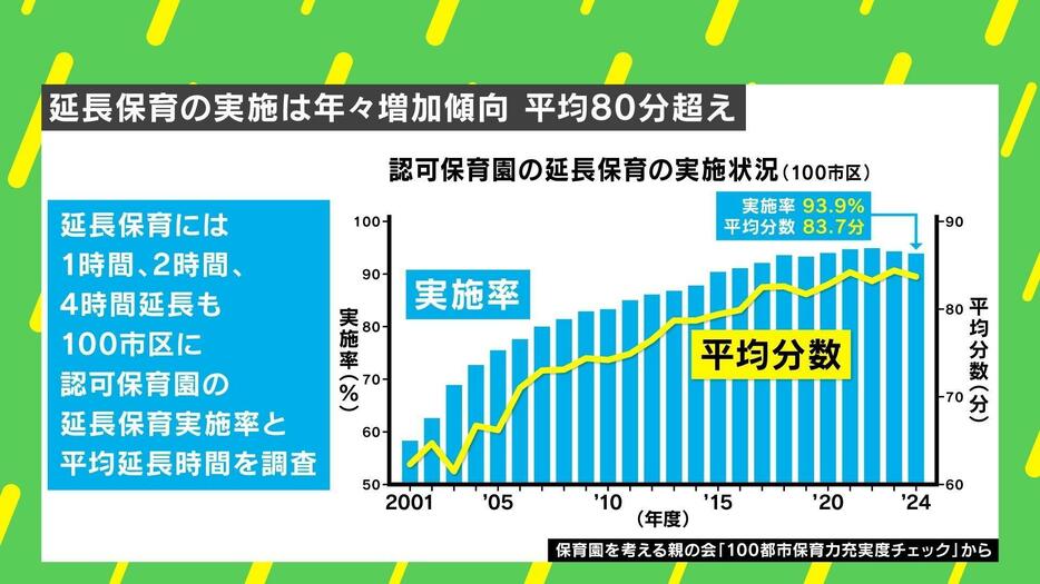 認可保育園の延長保育の実施状況