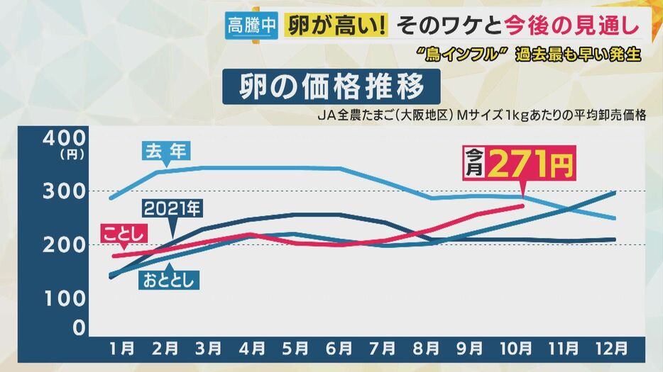 卵の価格推移