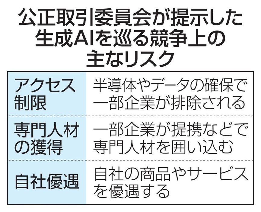 公正取引委員会が提示した生成AIを巡る競争上の主なリスク