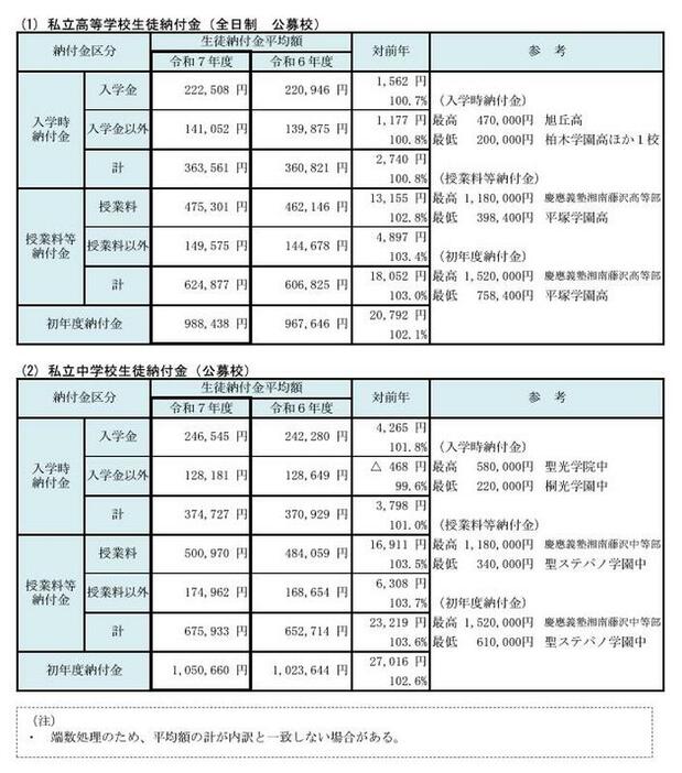 生徒納付金の状況