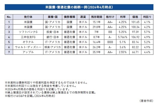 ［図表］米国債・普通社債の銘柄一例（2024年4月時点）