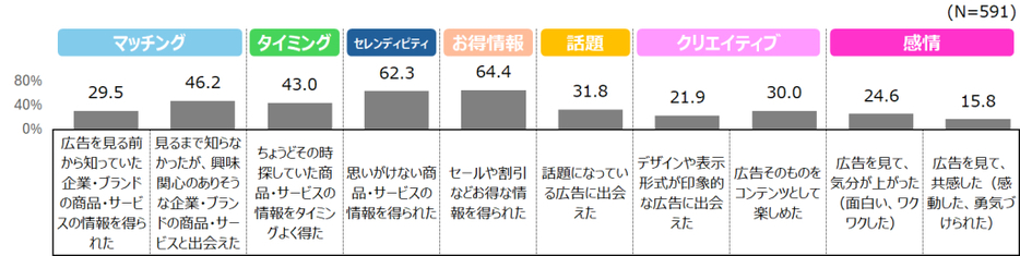 インターネット広告接触による“良い体験”（ベネフィット）