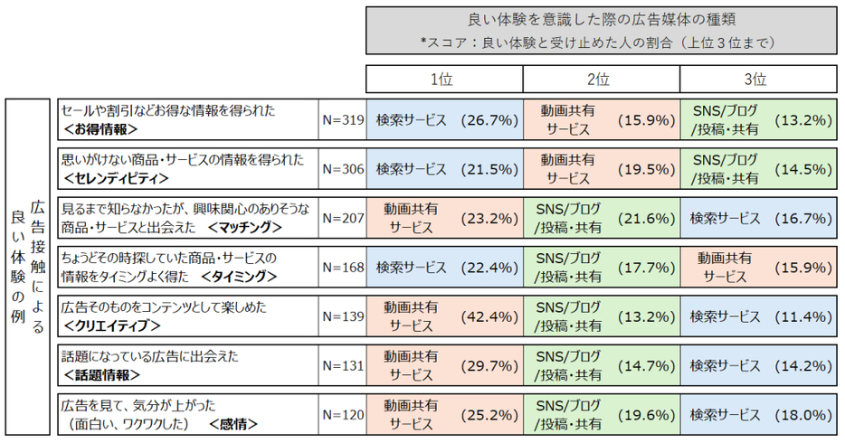 インターネット広告を通じた“良い体験”を意識した広告媒体