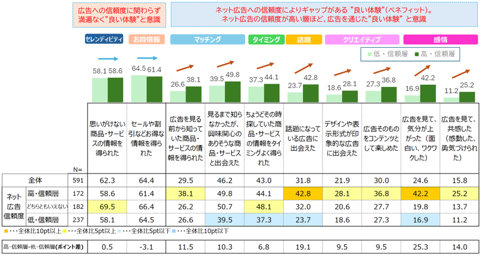 広告信頼度と良い広告体験の関係