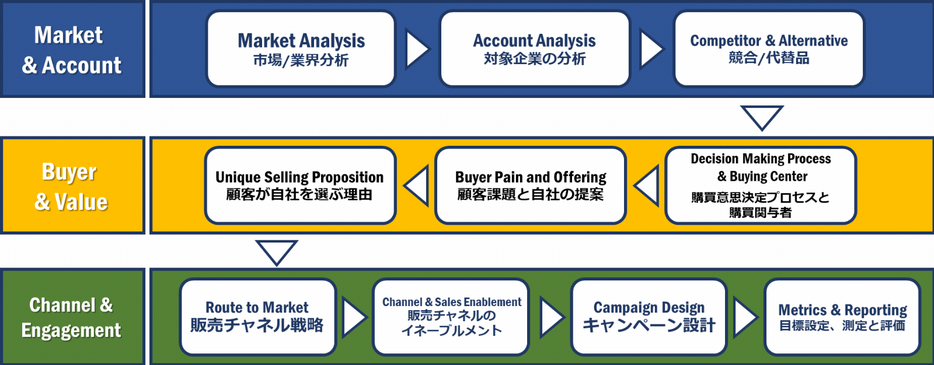 「GTM DMIモデル」の全体像