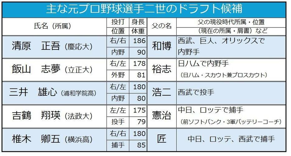 元プロ野球選手を父に持つ二世選手のドラフト候補