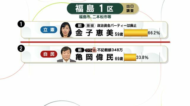 衆院選福島１区の出口調査結果（NNN）