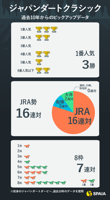 過去10年データ（前身のジャパンダートダービーのものを参照）