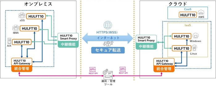 HULFT10の製品ラインアップイメージ