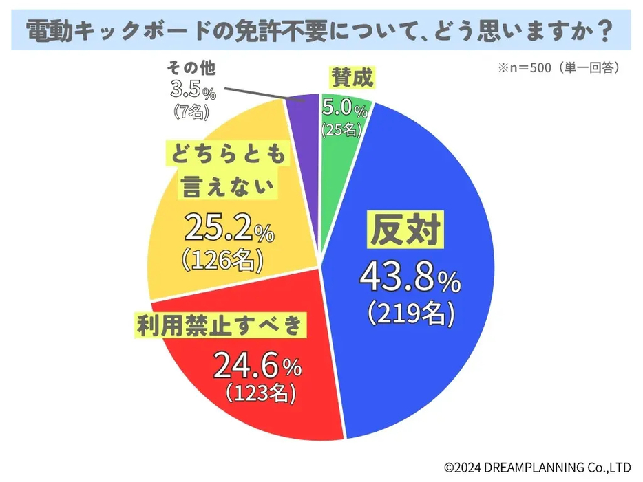 電動キックボードの免許不要に賛成？ 反対？