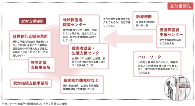 『発達障害の人の「就労支援」がわかる本』より