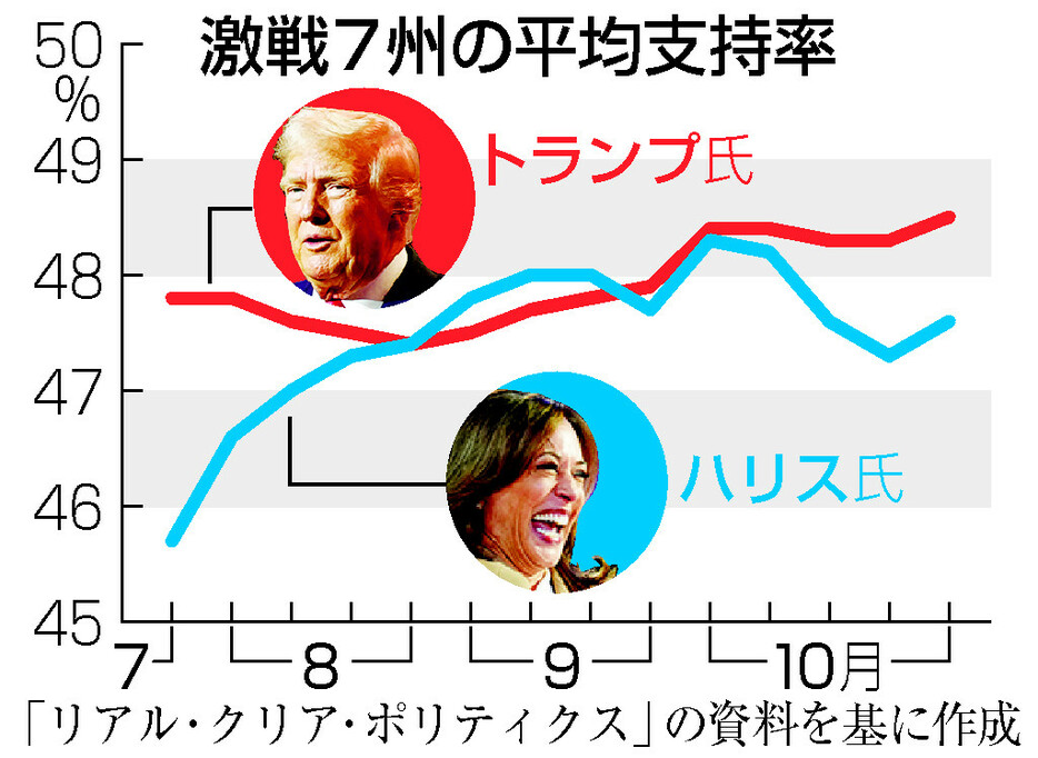 激戦７州の平均支持率