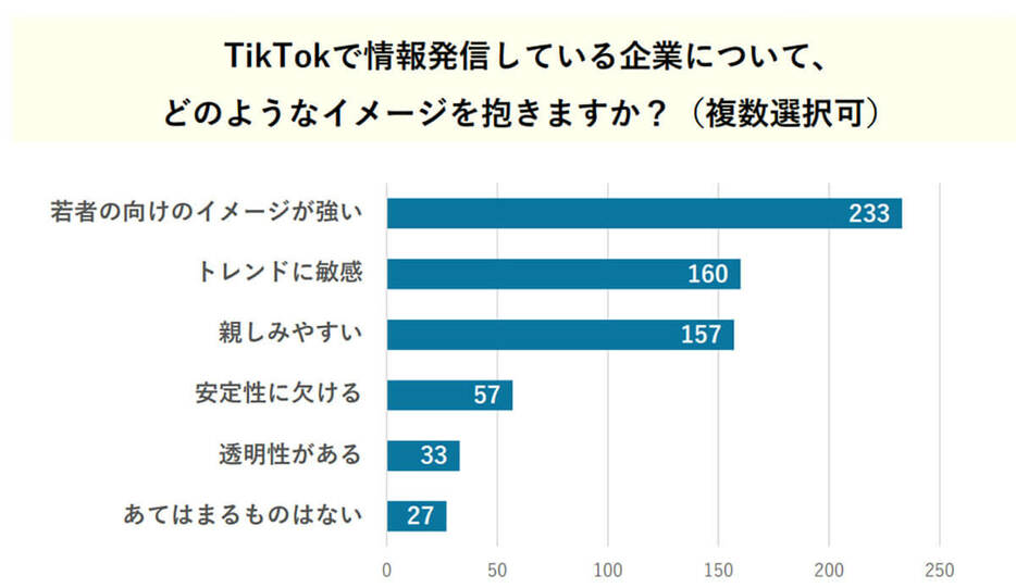 TikTokで情報発信している企業のイメージとして最も多く上がった回答は「若者向けのイメージが強い」というものでした（「株式会社TORIHADA」調べ）