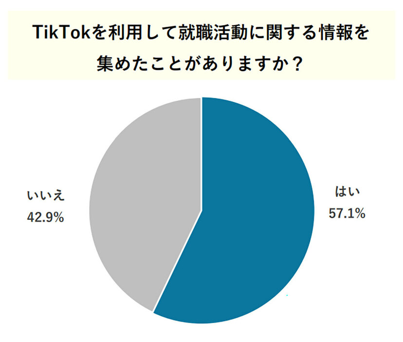 20代の約6割が就職活動にTikTokを利用したことがあることがわかりました（「株式会社TORIHADA」調べ）