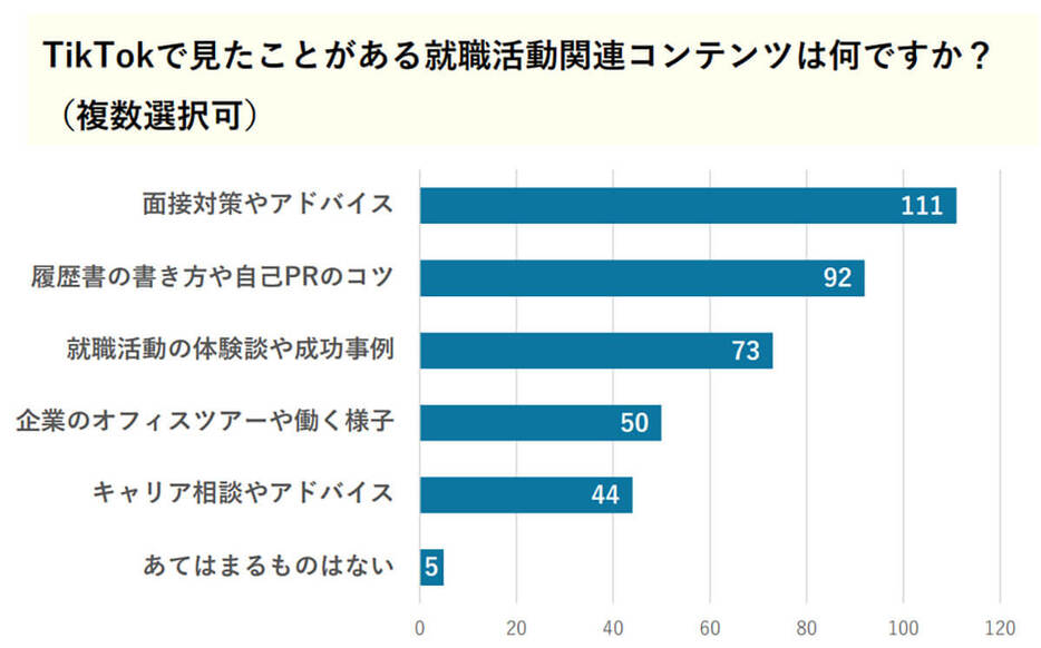 「TikTokで見たことがある就職活動関連コンテンツ」を尋ねる設問では、「面接対策やアドバイス」などのノウハウ系のコンテンツが上位にランクインしています（「株式会社TORIHADA」調べ）