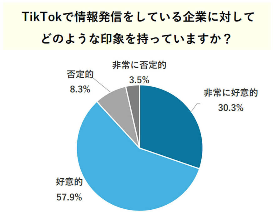 「TikTokを活用している企業に対してのイメージ」を尋ねたところ、「非常に好意的」と「好意的」を合わせた87.9％が「好意的」だと回答しています（「株式会社TORIHADA」調べ）