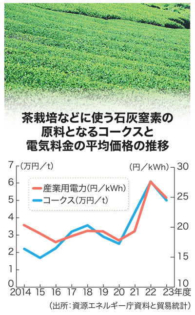 石灰窒素の原料となるコークスと電気料金の平均価格の推移