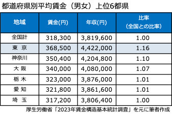 賃金の高い上位6都府県