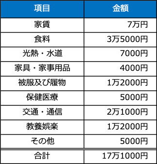 1カ月の消費支出の割合