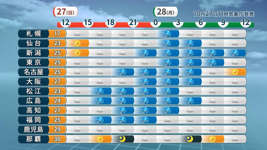 27日(日)の予想最高気温と時系列天気予報