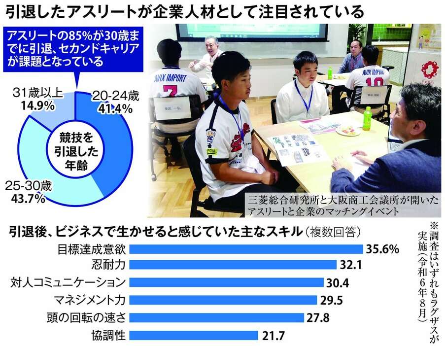 引退したアスリートが企業人材として注目されている