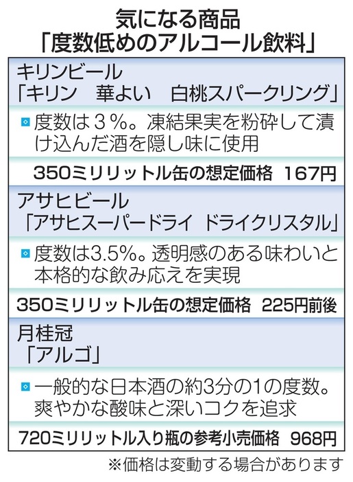 気になる商品「度数低めのアルコール飲料」