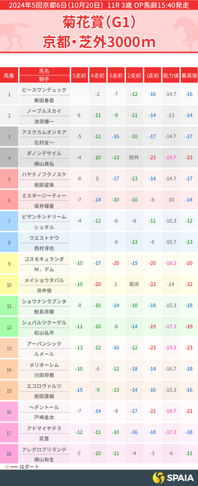 2024年菊花賞のPP指数一覧