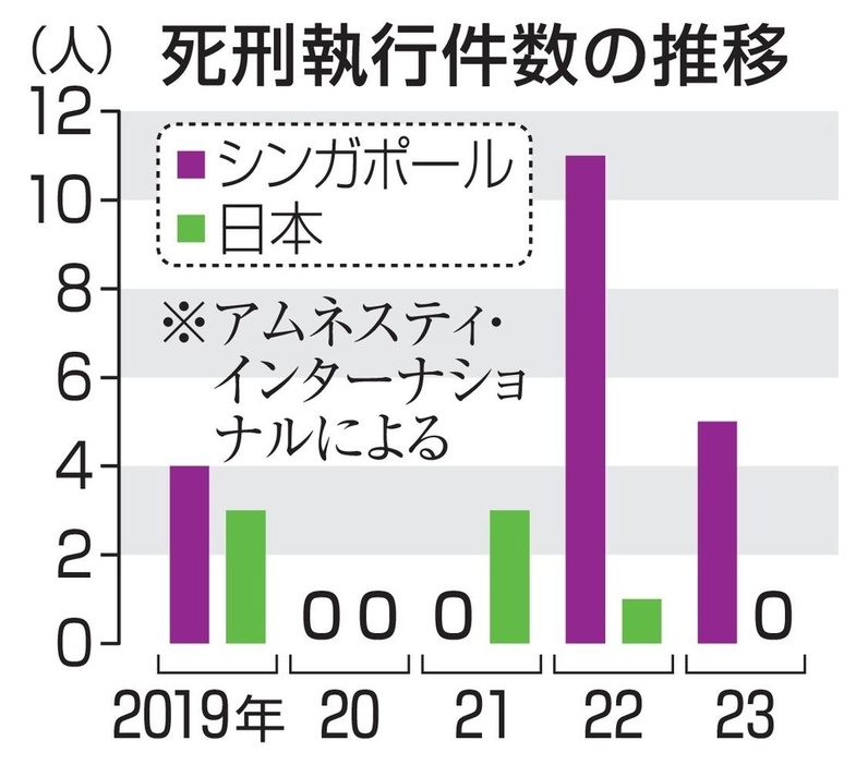 死刑執行件数の推移