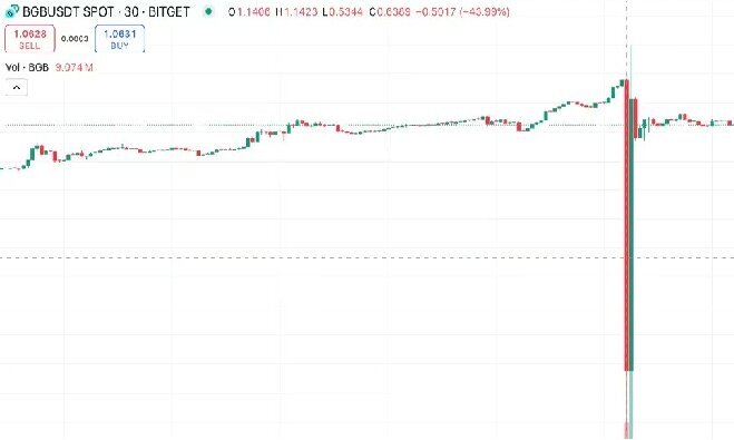 取引所ビットゲットのトークンが「市場の不活発性」により52％下落──ビットゲットは補償を約束