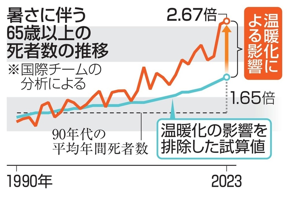 暑さに伴う65歳以上の死者数の推移