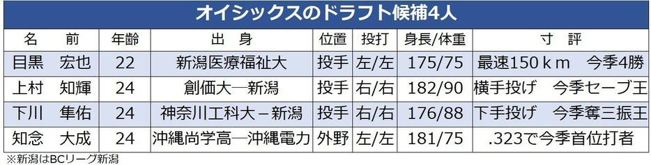 オイシックスのドラフト候補4人