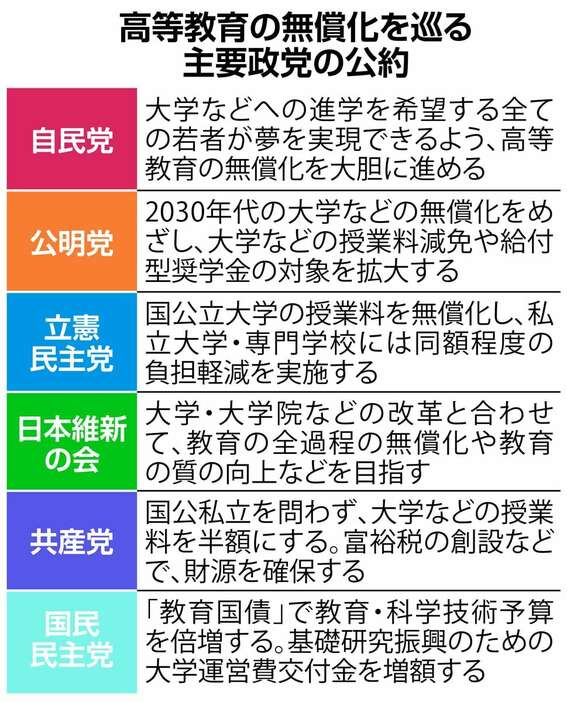 高等教育の無償化を巡る公約