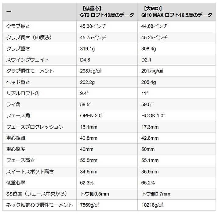 「GT2」と「Qi10 MAX」の各データ