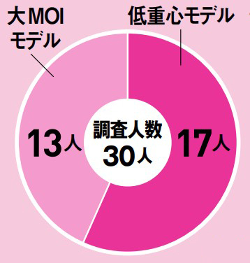 大MOIモデルユーザーと低重心モデルユーザーで二極化している