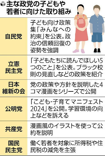 主な政党の子どもや若者に向けた取り組み