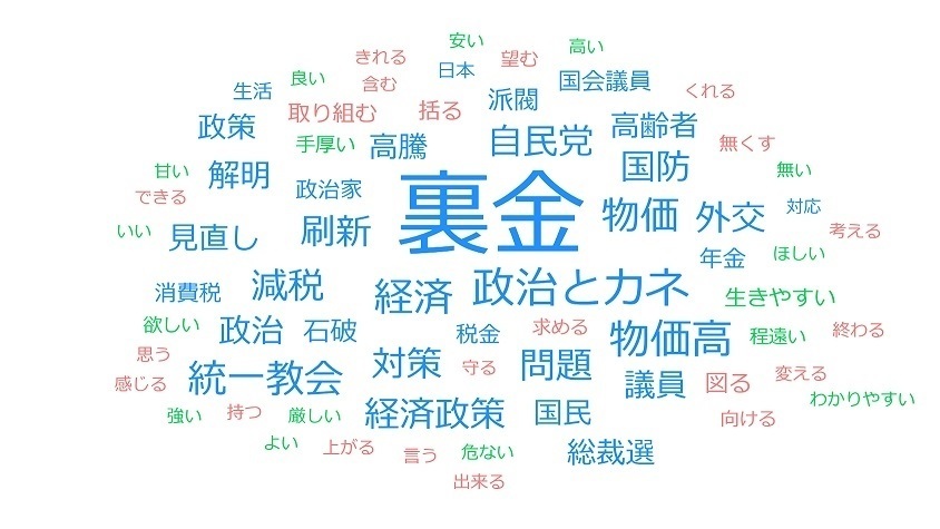 「衆院選の争点」について多く挙がった言葉（ユーザーローカルＡＩテキストマイニングによる分析）