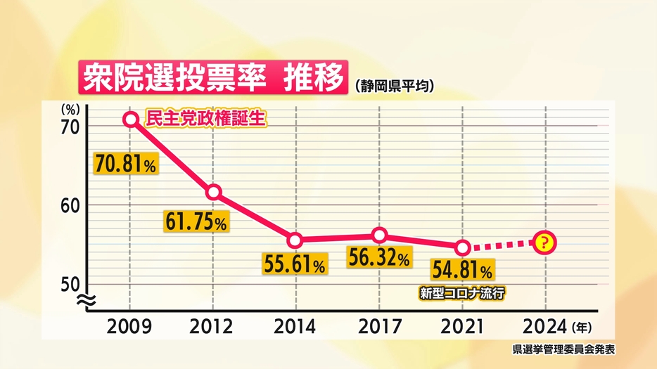 過去5回の選挙の投票率