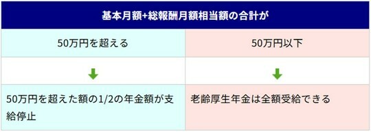 ［図表］在職老齢年金の仕組み 出所：公益財団法人生命保険文化センター「在職老齢年金について知りたい」（※2）