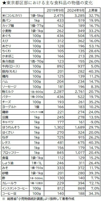 ［図表］東京都区部における主な食料品の物価の変化 出所：総務省「小売物価統計調査」より抜粋して著者作成