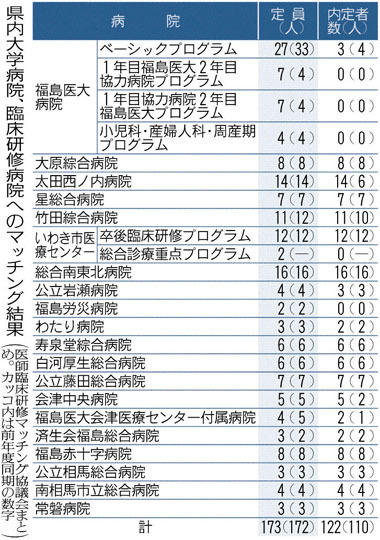 福島県内大学病院、臨床研修病院へのマッチング結果